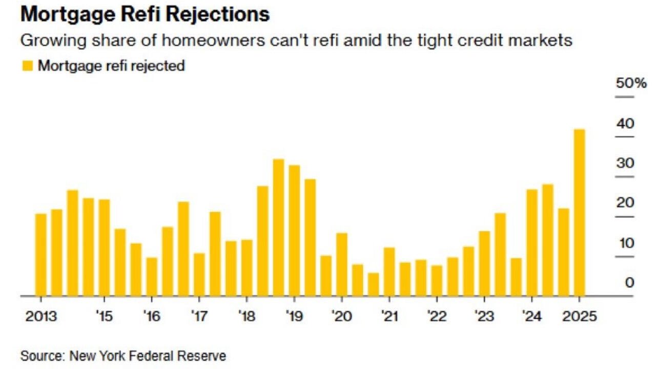 BREAKING: 42% of mortgage refinance applications…