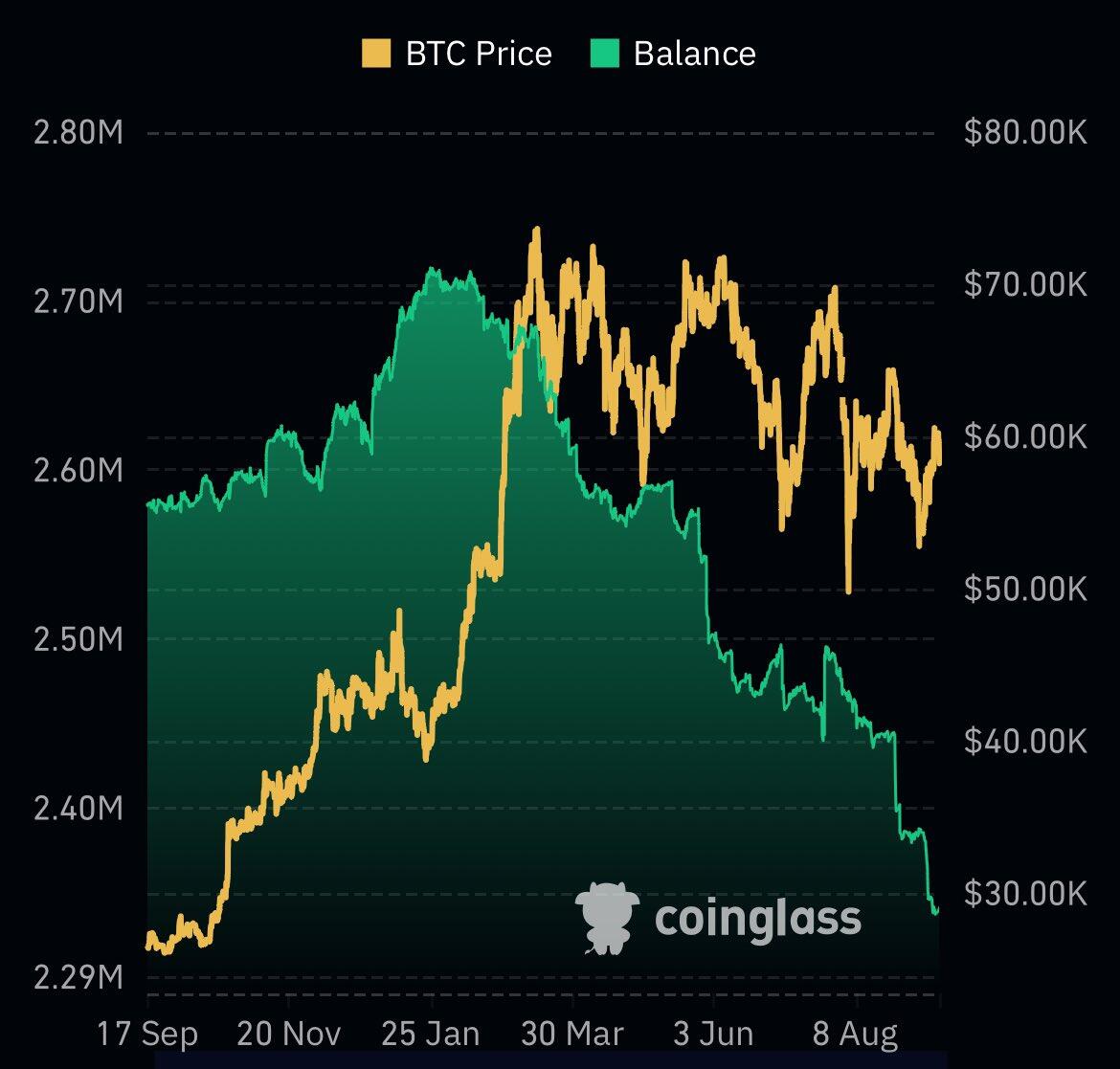 #Bitcoin balance on exchanges just hit…