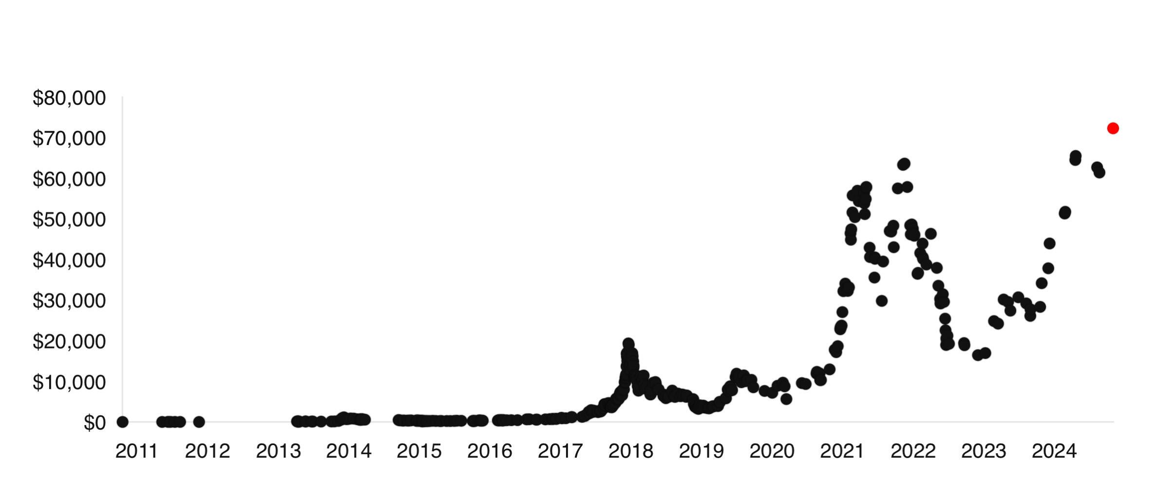 Mainstream media and “experts” called #Bitcoin…