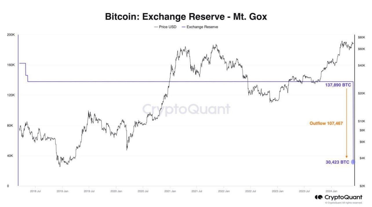 #Breaking: The reserve of the Mt.…