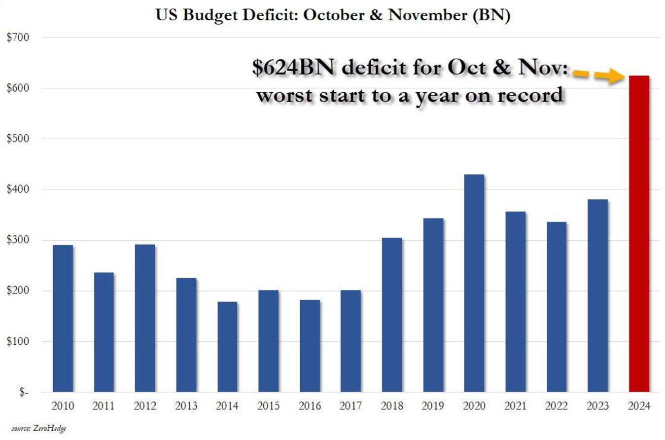 🚨The United States' budget has experienced…