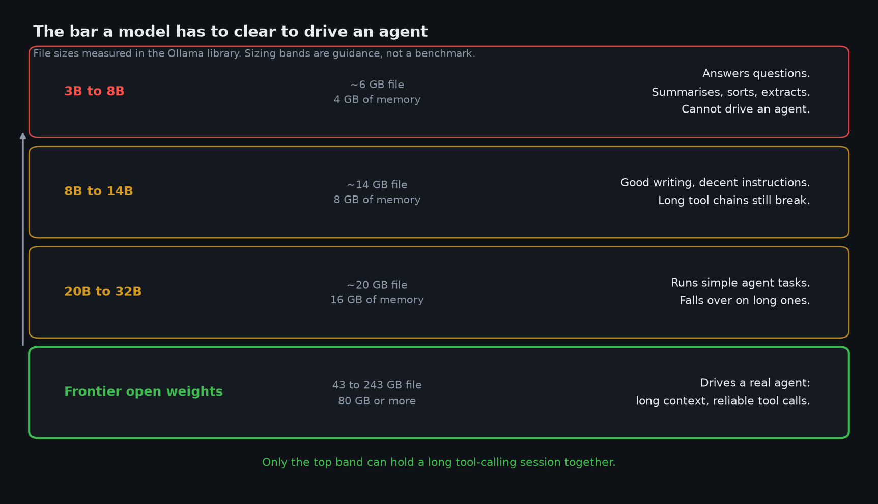 Four bands of model size. Only the largest can drive an agent.