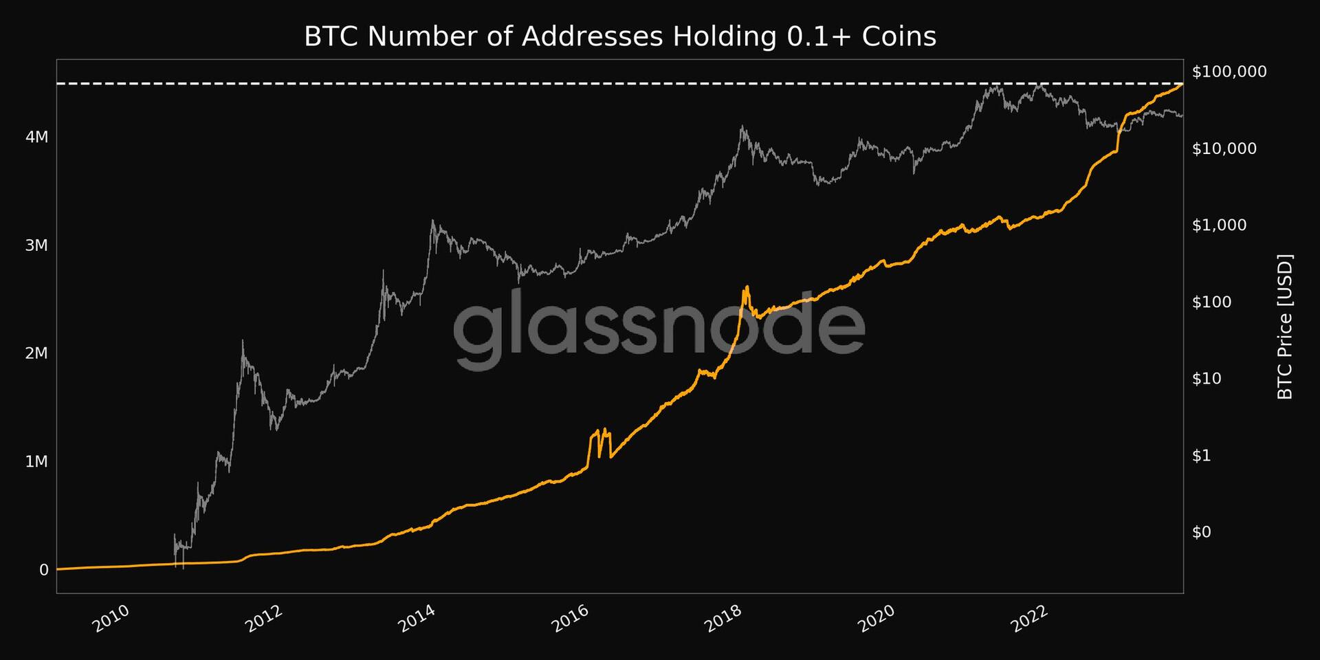 BREAKING:  Number of #Bitcoin  Addresses Holding…