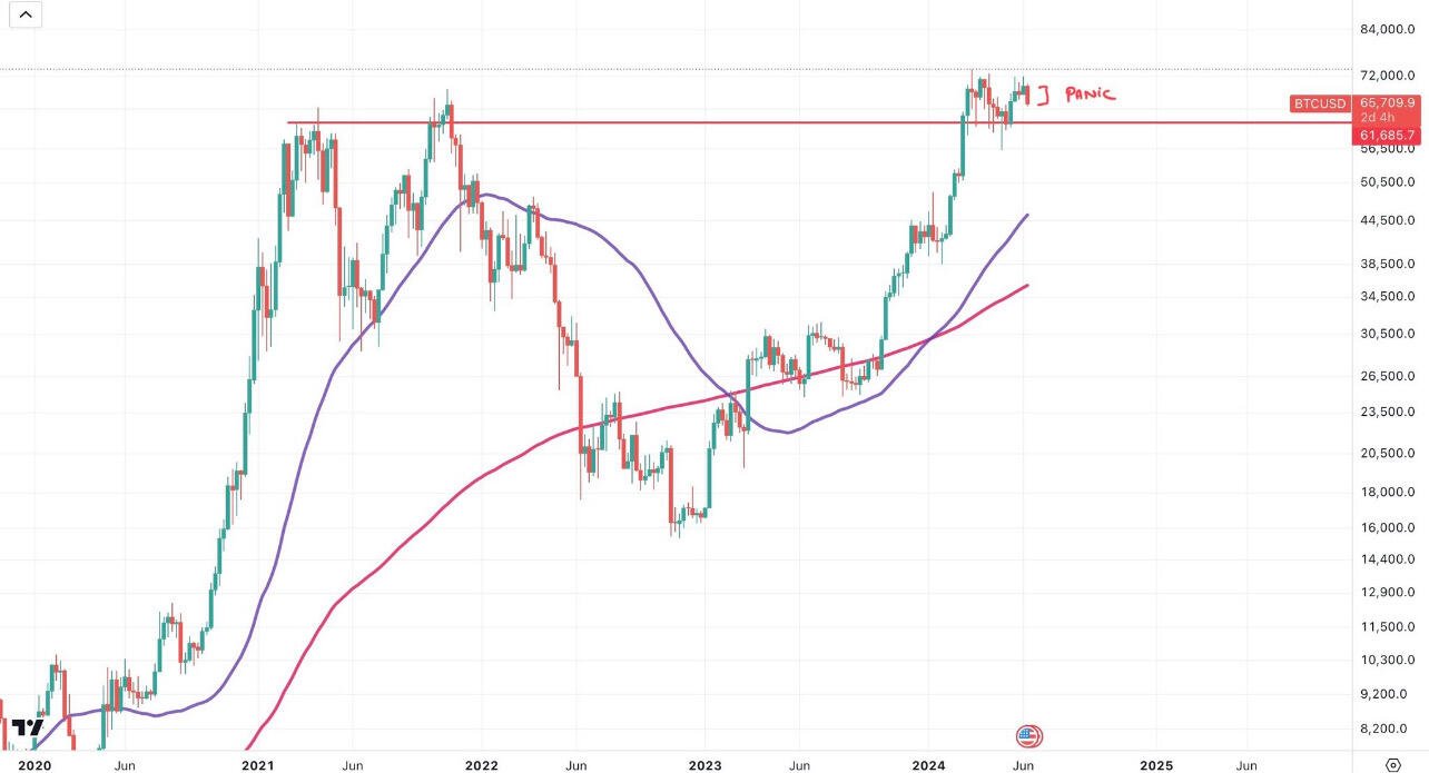 Yes, #Bitcoin is dead. It is…