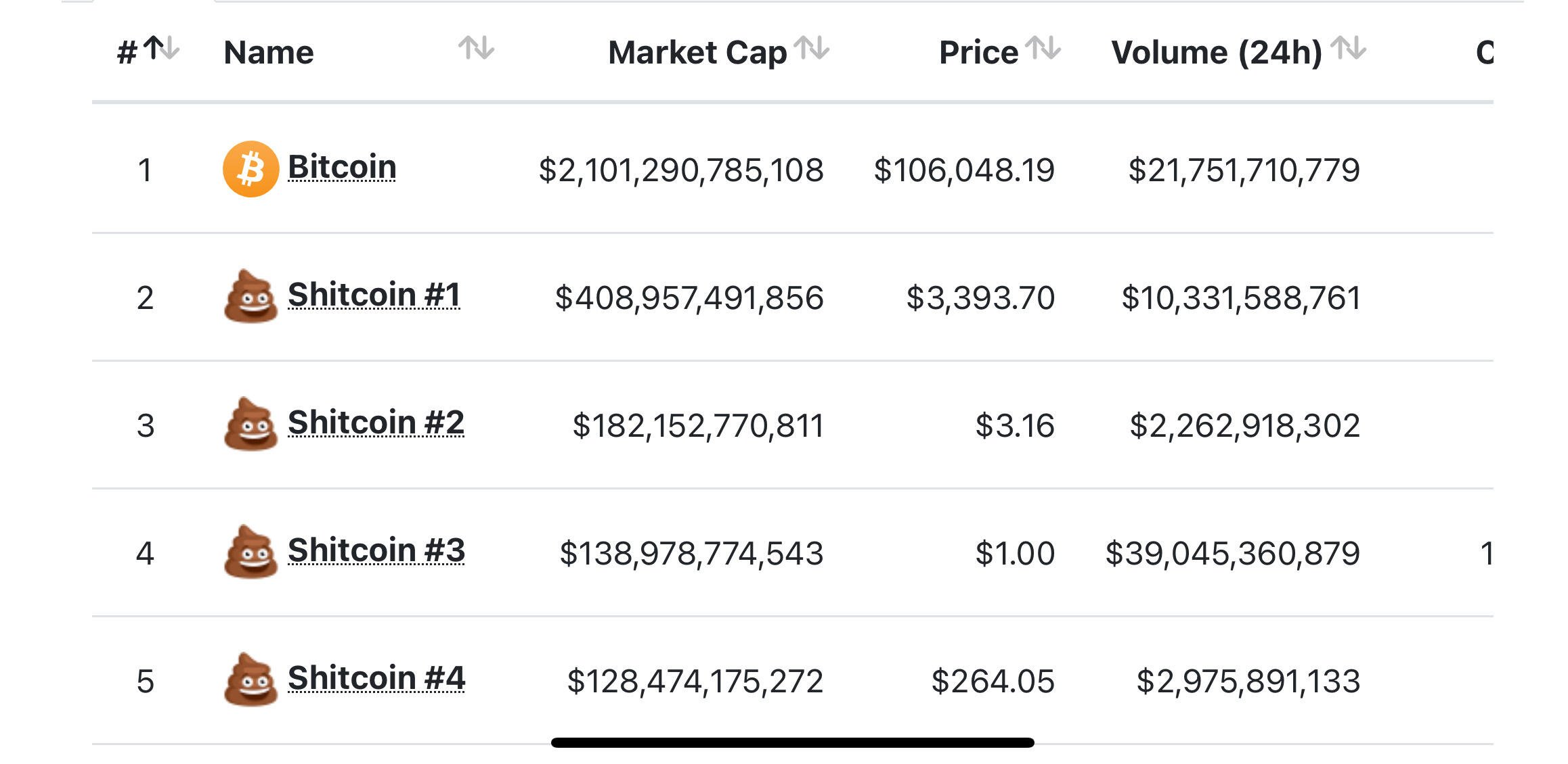 I fixed it for you. #Bitcoin