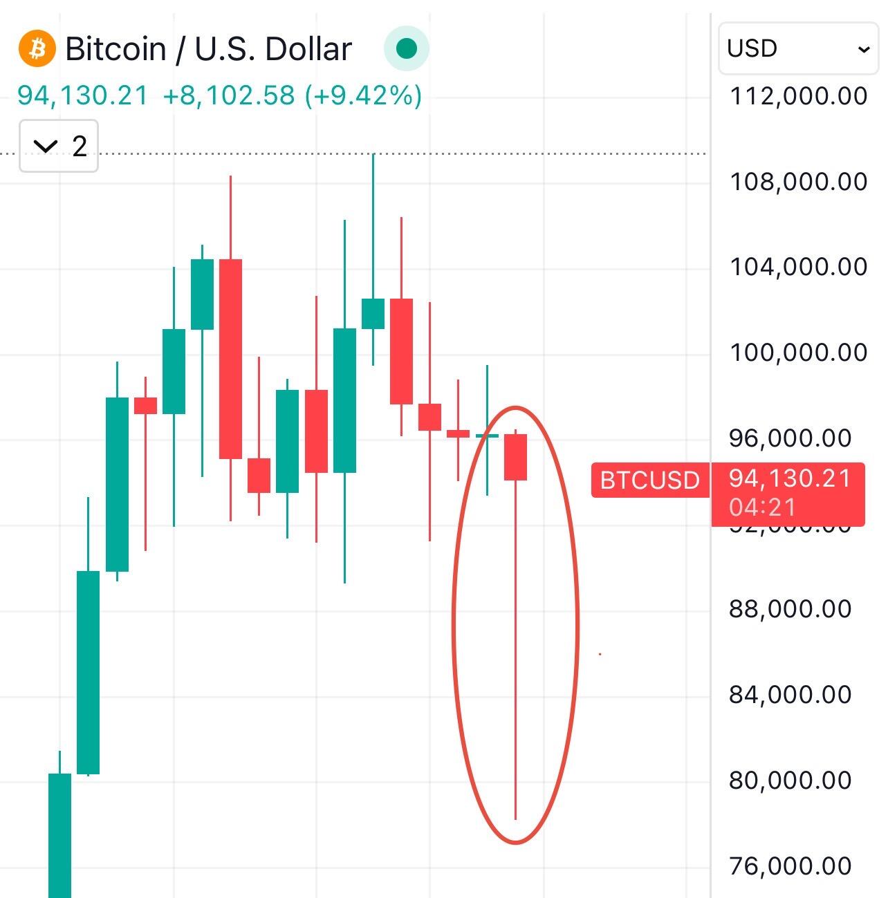 Bruh, if this weekly #Bitcoin candle…