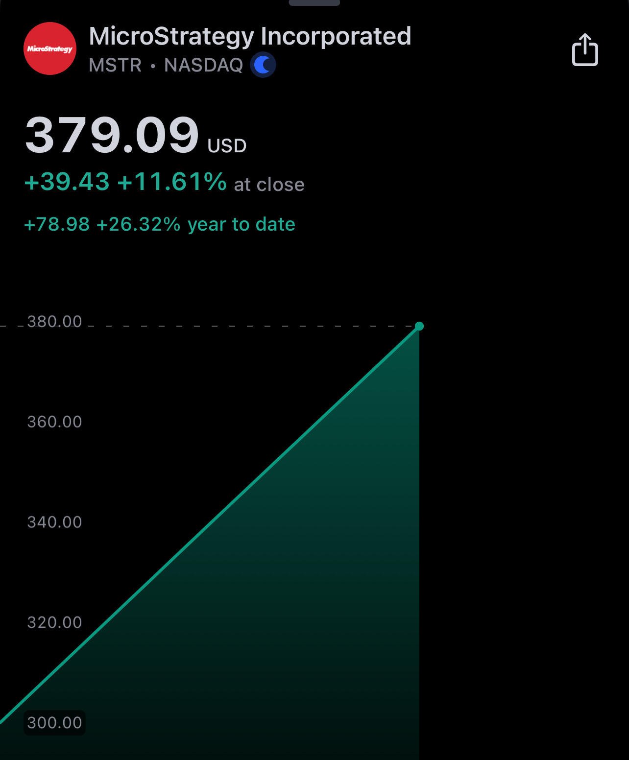 $MSTR rises more in a week…