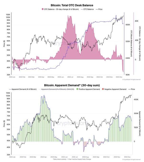 🚨 OTC Reserves See Highest Withdrawal Volume…