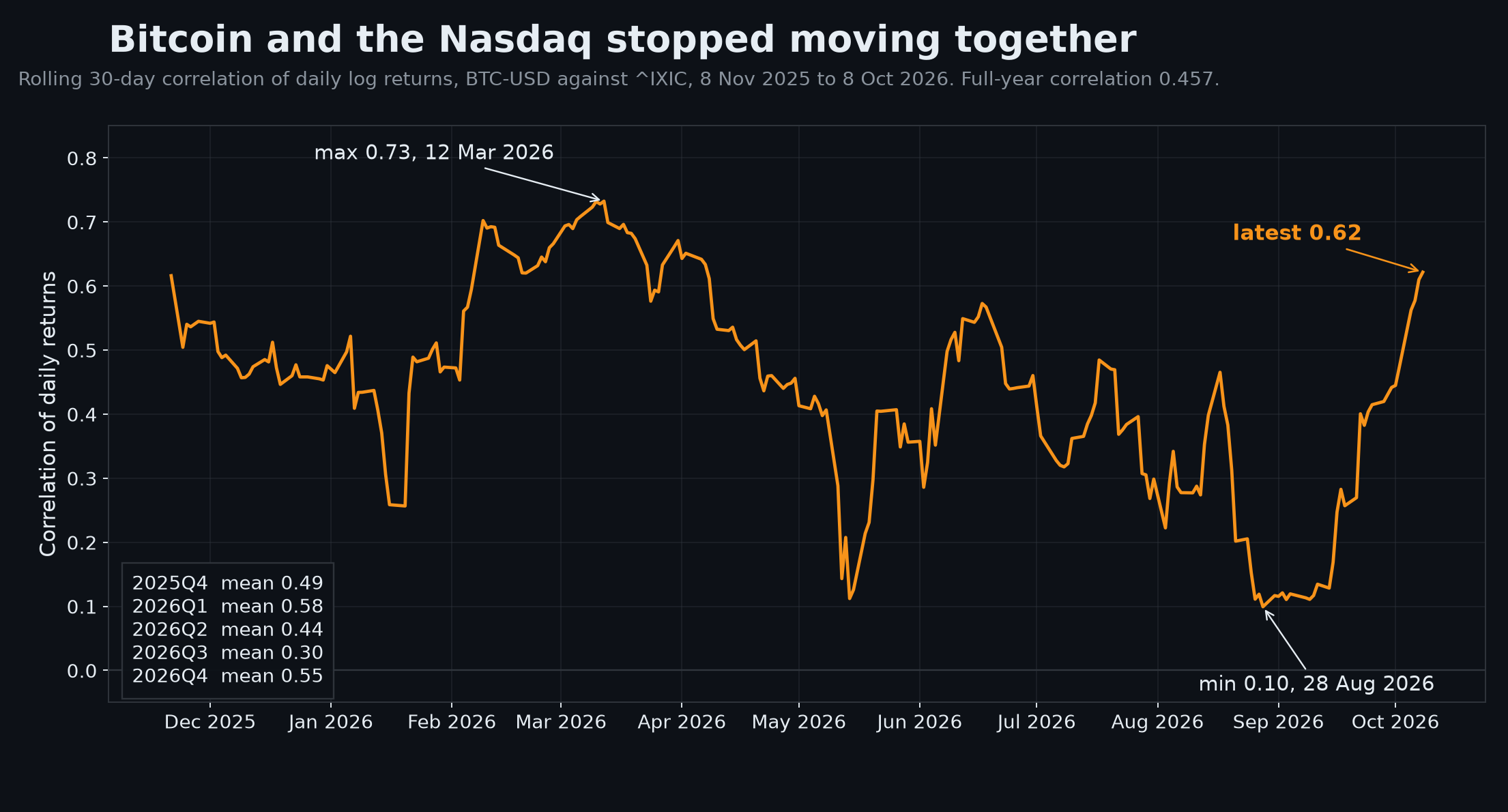 Grafik. Rollierende 30-Tage-Korrelation der Tagesrenditen, Bitcoin gegen den Nasdaq Composite, 8. November 2025 bis 8. Oktober 2026. Die Reihe erreicht ihr Hoch von 0,73 am 12. März 2026, fällt auf 0,10 am 28. August 2026 und schließt bei 0,62. Quartalsmittel: Q4 2025 0,49, Q1 2026 0,58, Q2 2026 0,44, Q3 2026 0,30. Korrelation über das Gesamtjahr 0,457. Eigene Grafik, tägliche Schlusskurse.