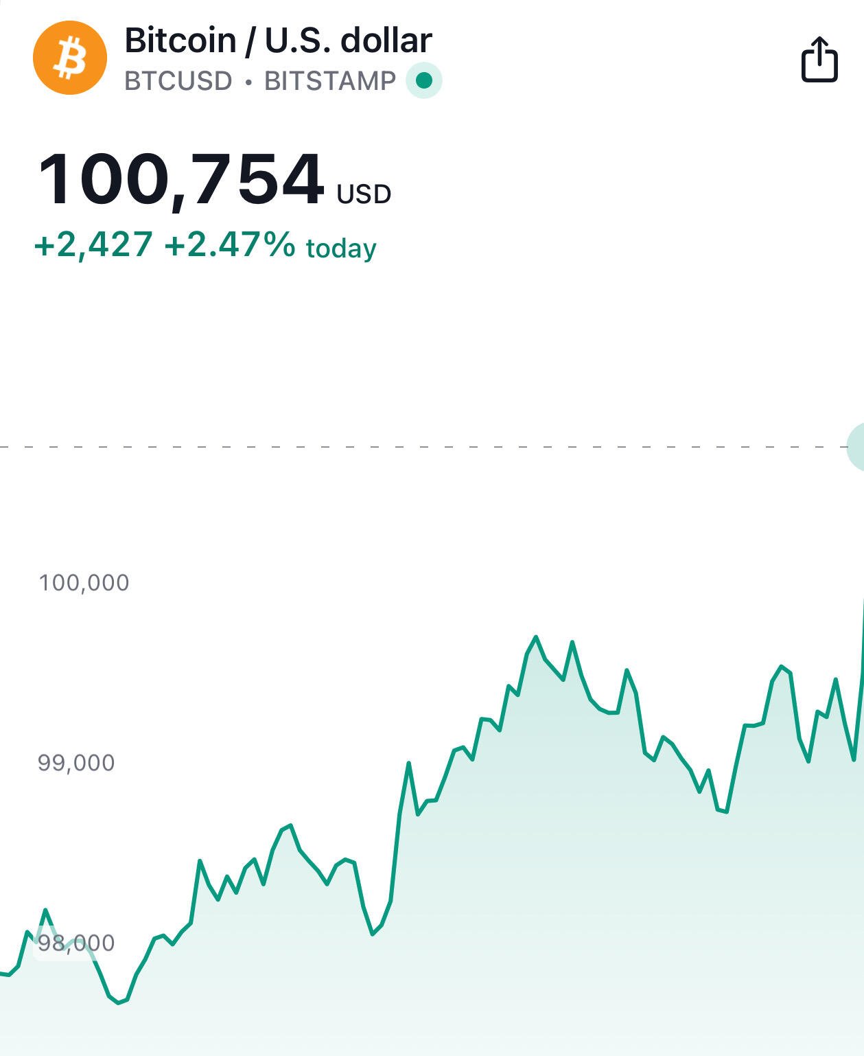 BREAKING: #Bitcoin back above $100k. LFG