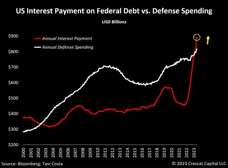 The US government interest payments on…