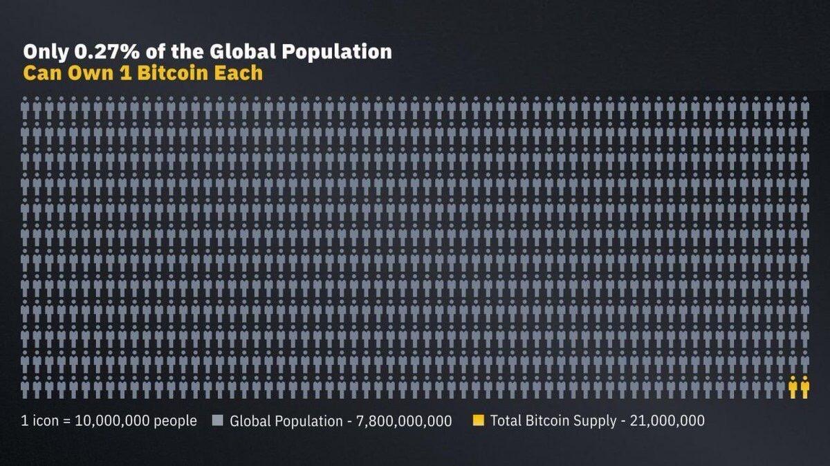 Only 0.27% of the global…