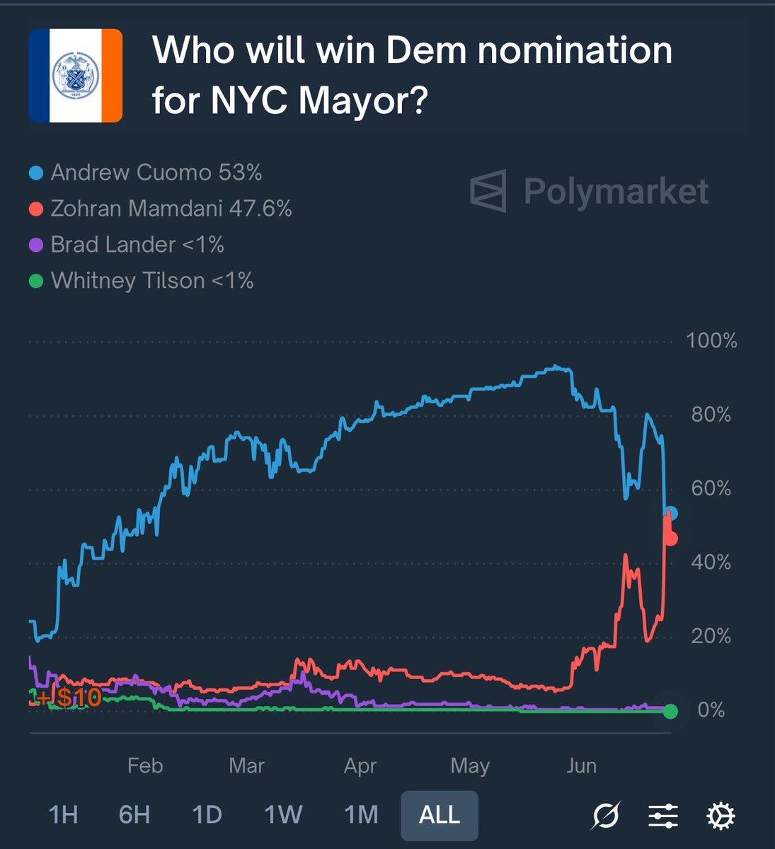 Today is the Democratic primary for…
