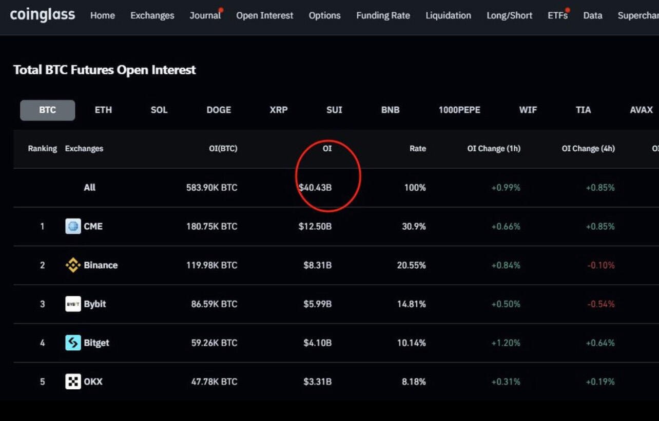 BREAKING: #Bitcoin open interest exceeds $40…