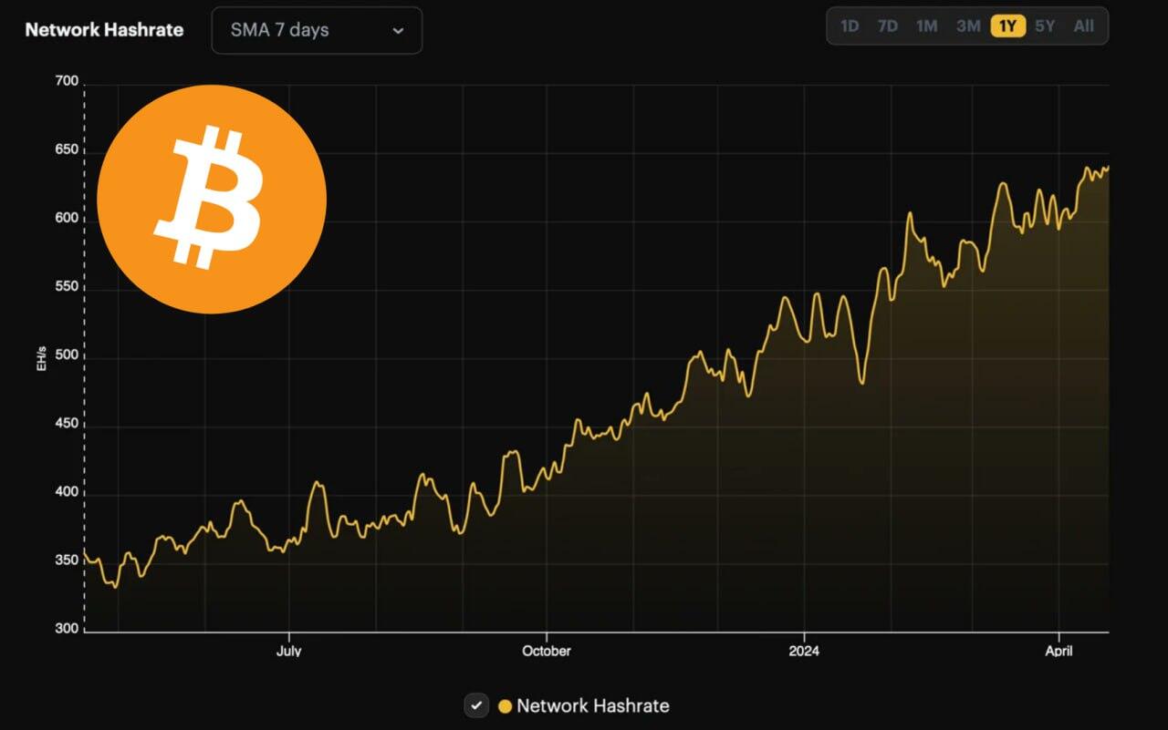 #Bitcoin hashrate 7-day SMA hits…