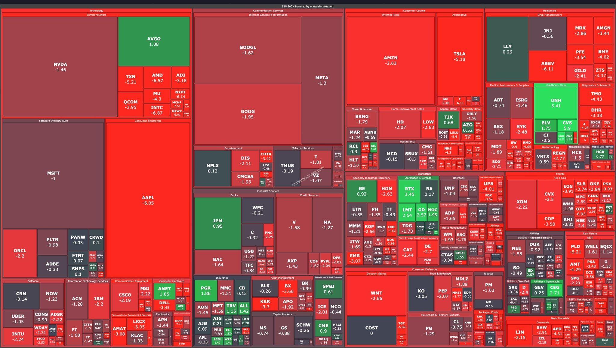 Despite the market being up early…