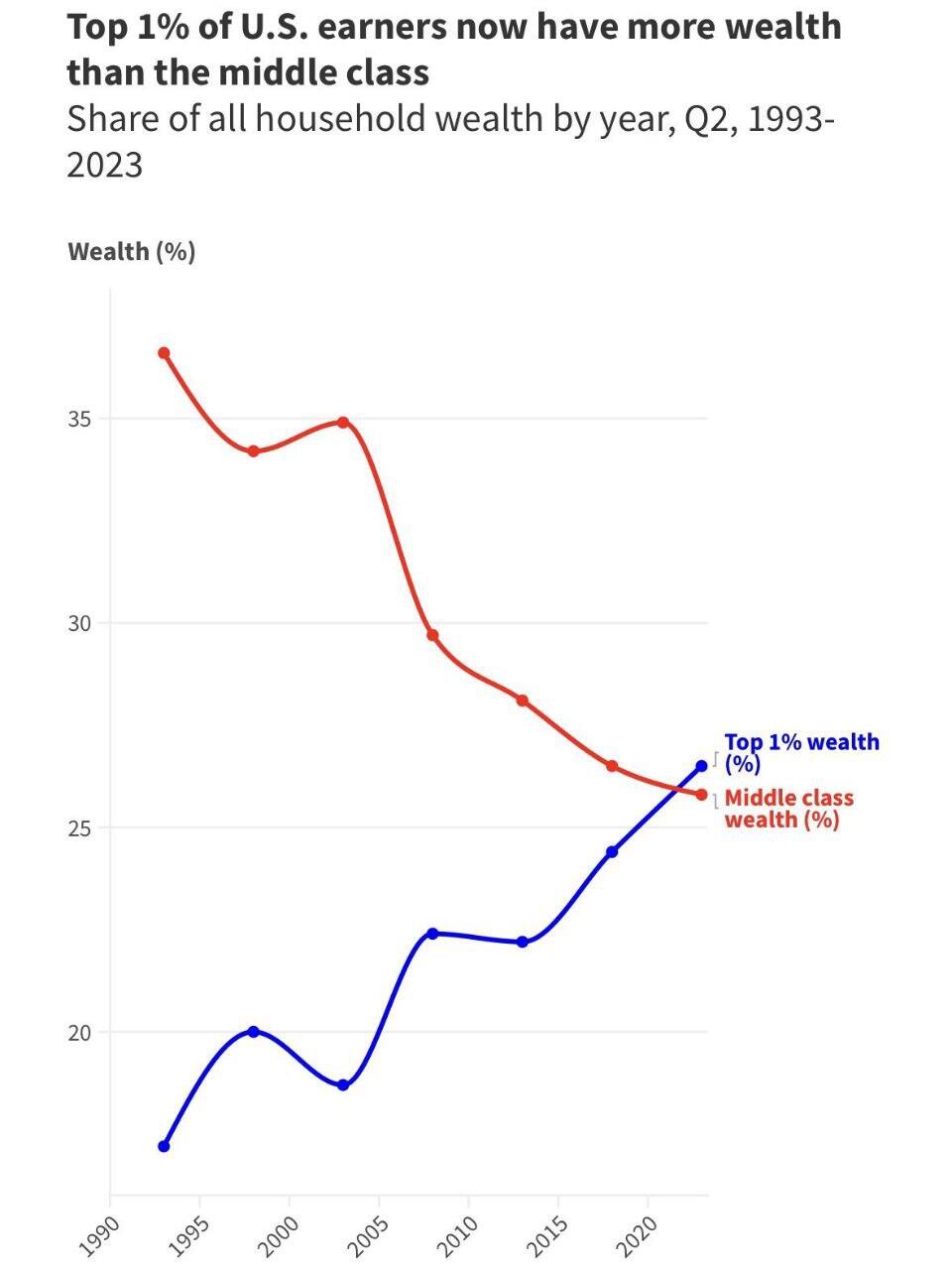 ‘The top 1% now officially have…