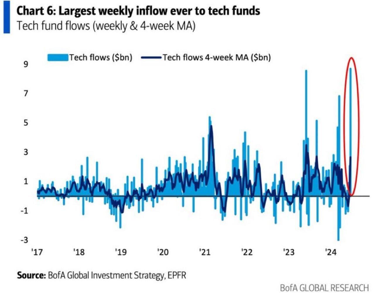 BREAKING: Tech Stocks just saw a…