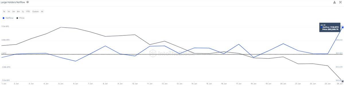 Large #Bitcoin holders (0.1% of…