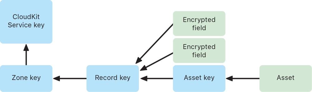 https://support.apple.com/guide/security/icloud-encryption-sec3cac31735/web