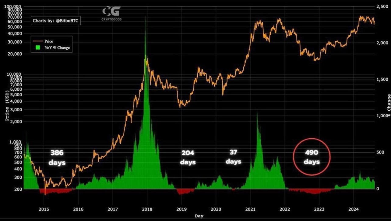 Congrats to all #Bitcoin HODLers, you…