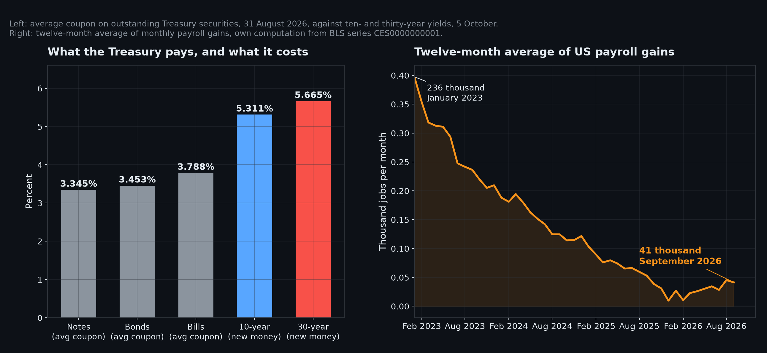 Chart. Two panels. Left: the average coupon the Treasury pays on outstanding notes at 3.345 percent, bonds at 3.453 and bills at 3.788, against the ten-year yield of 5.311 and the thirty-year of 5.665 percent on 5 October 2026. Right: the twelve-month average of monthly US payroll gains, falling from 236,000 in January 2023 to 41,300 in September 2026. Own chart, Treasury average interest rates and BLS series CES0000000001.