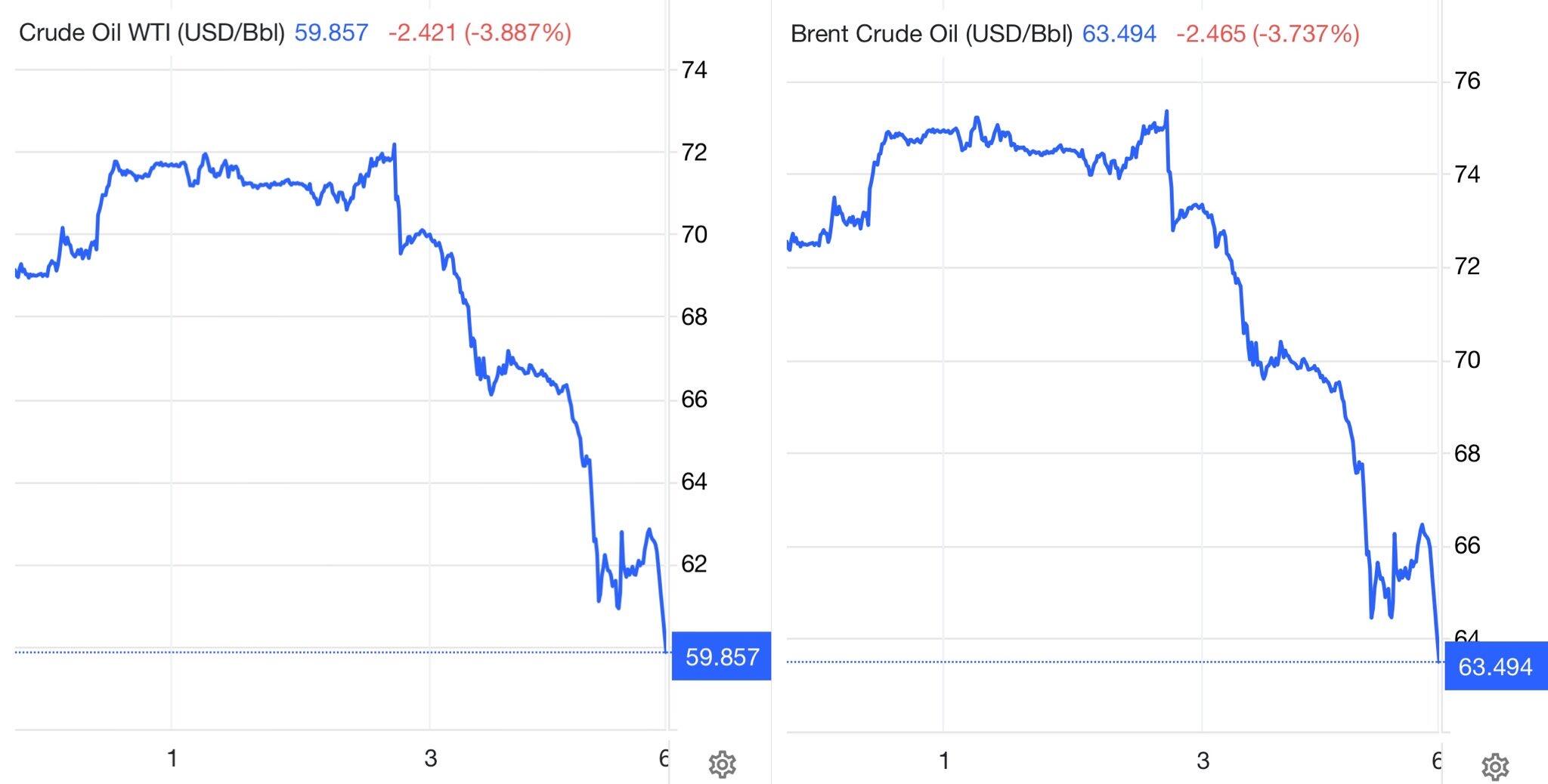 Brent and WTI Crude Oil is…