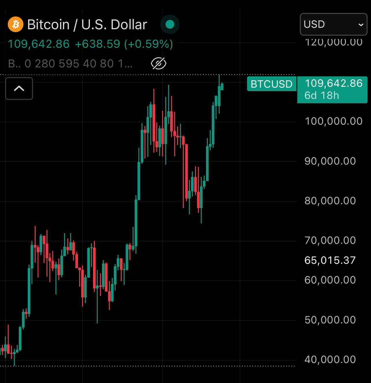 #Bitcoin Makes History With Highest Weekly…