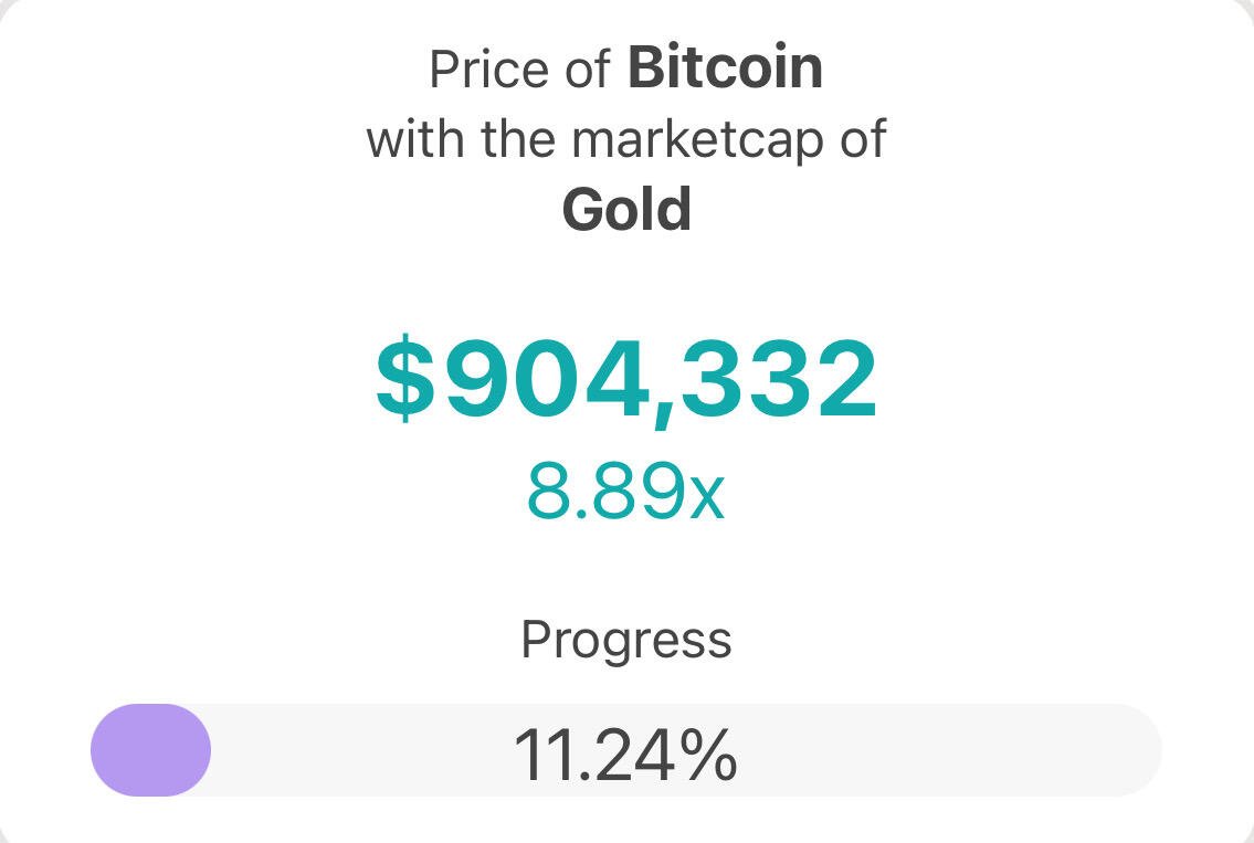 #Bitcoin is going to flip #Gold…