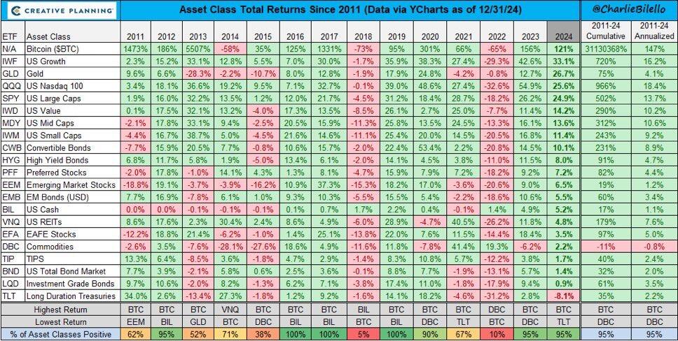 Bitcoin once again has outperformed every…