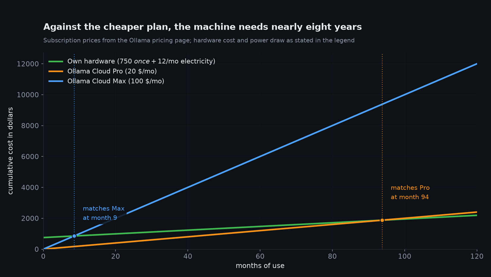 Cumulative cost over ten years: own hardware against two subscription plans.