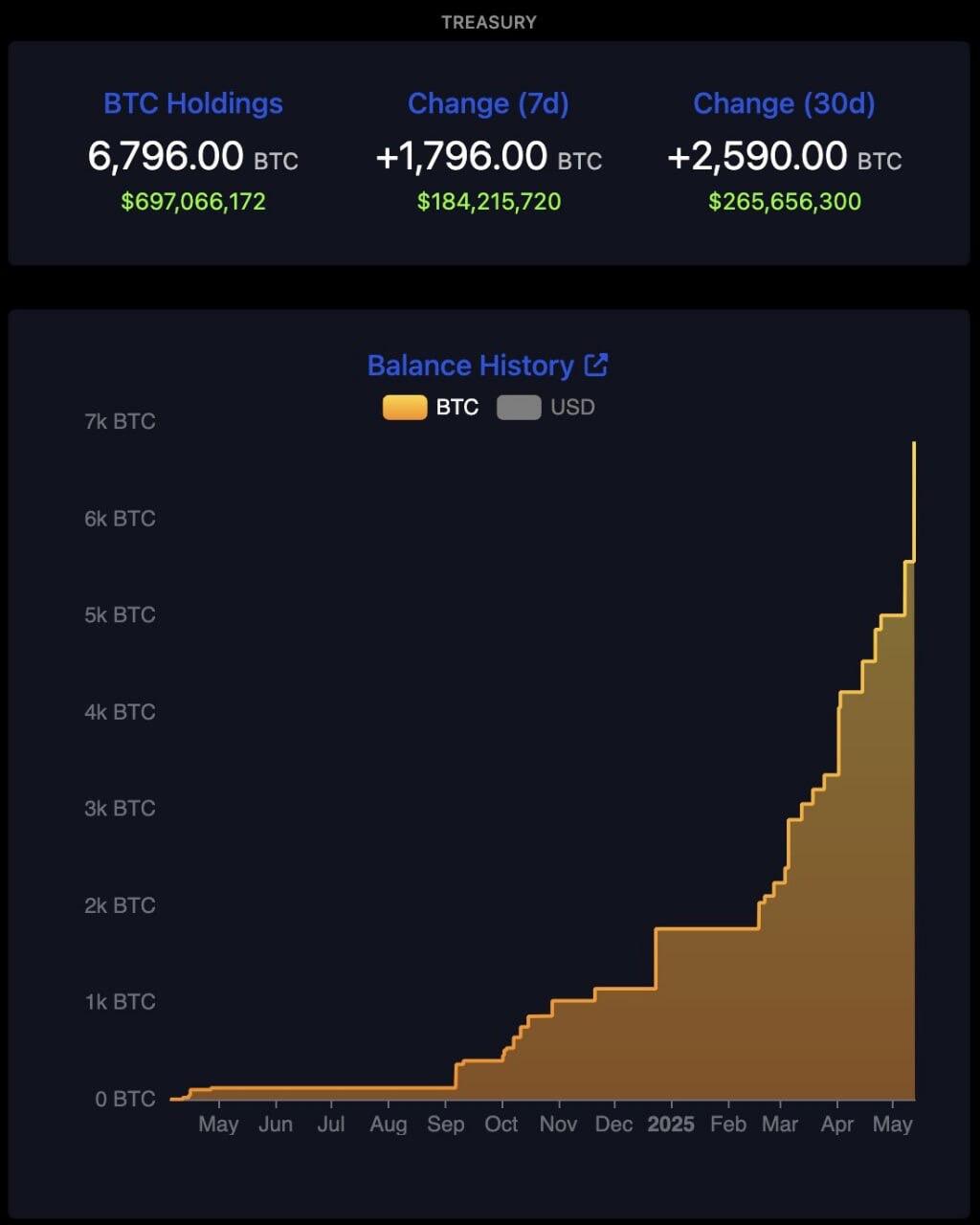 Metaplanet's #Bitcoin stacking is going…