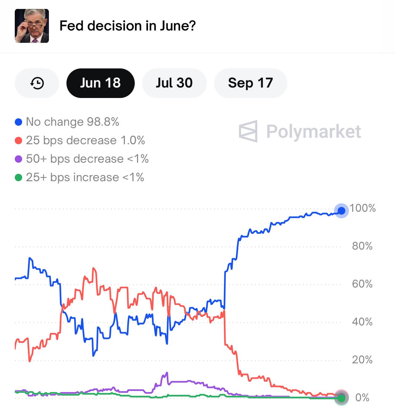 BREAKING: FED won’t change interest…
