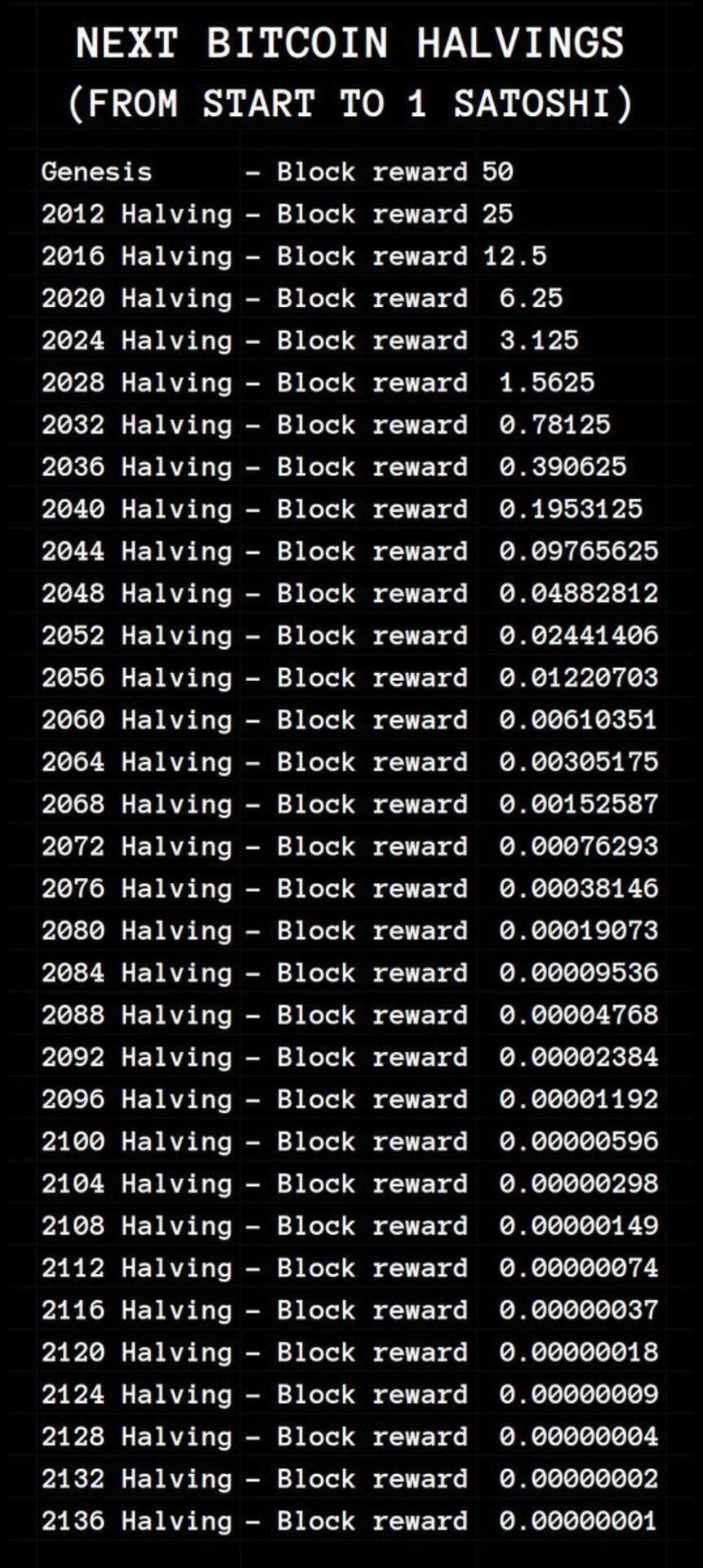 Bitcoin Halving: Gaining an Understanding of its Significance