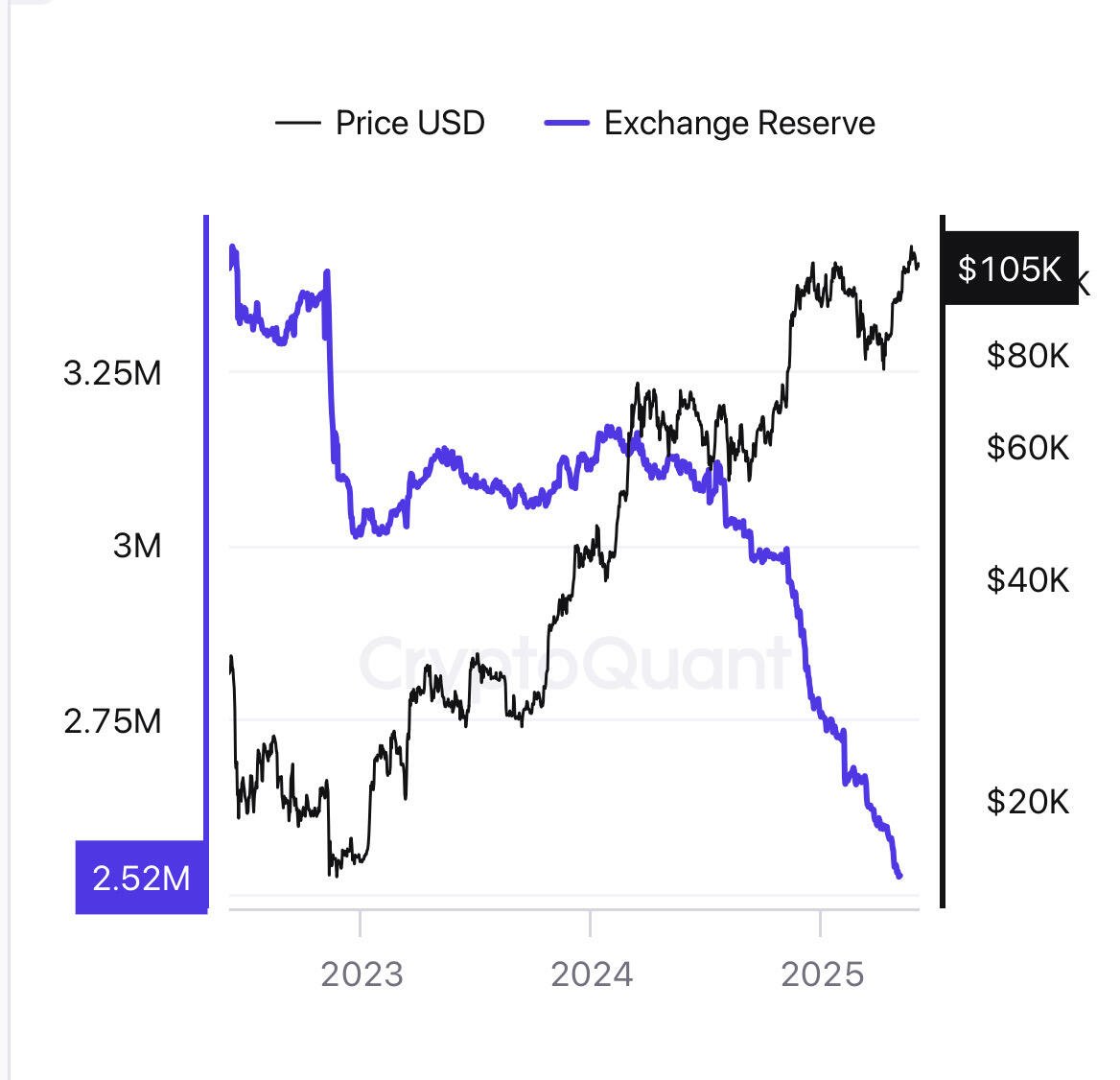 BREAKING: #Bitcoin Supply Shrinks as Price…
