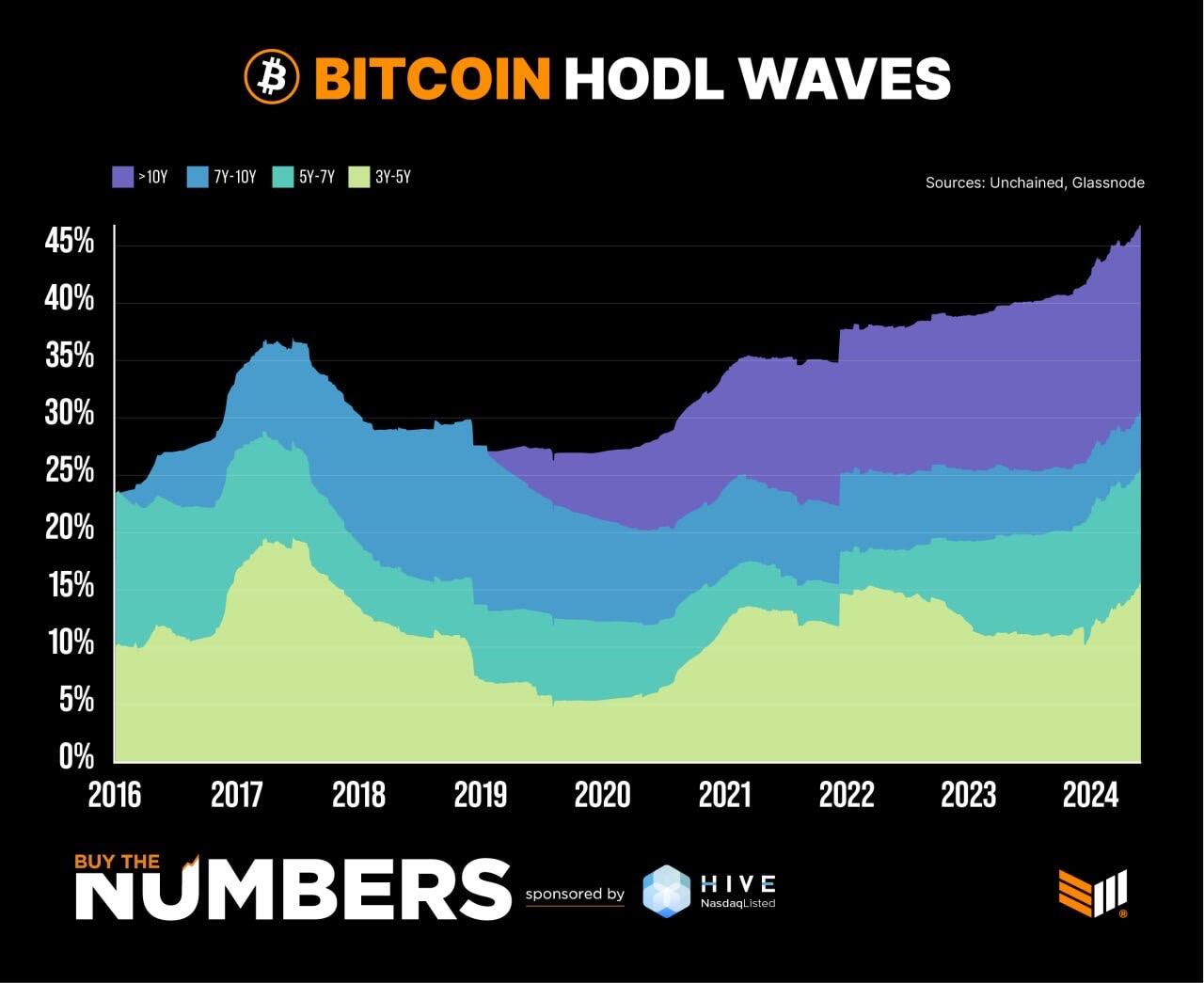 The percentage of #Bitcoin held for…