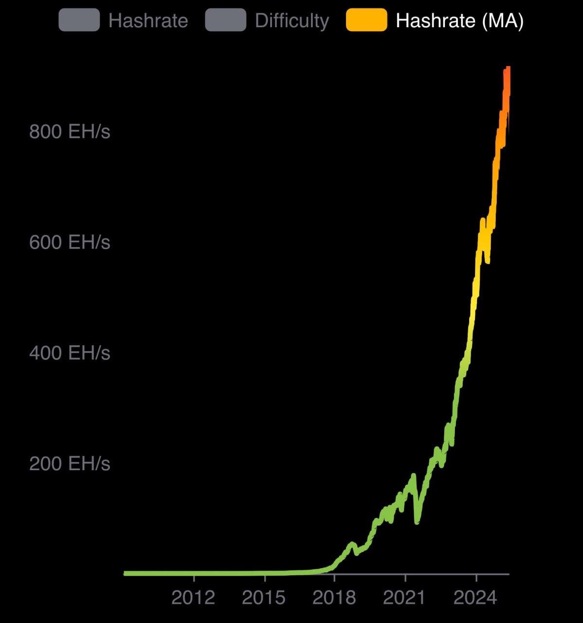 New Record #Bitcoin Hashrate