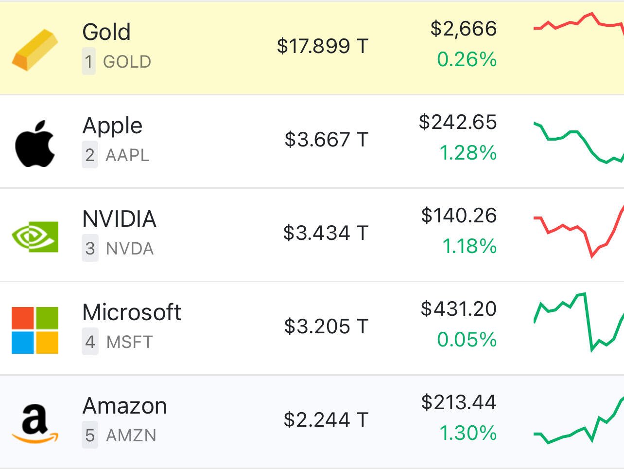 The fourth-largest asset by market…