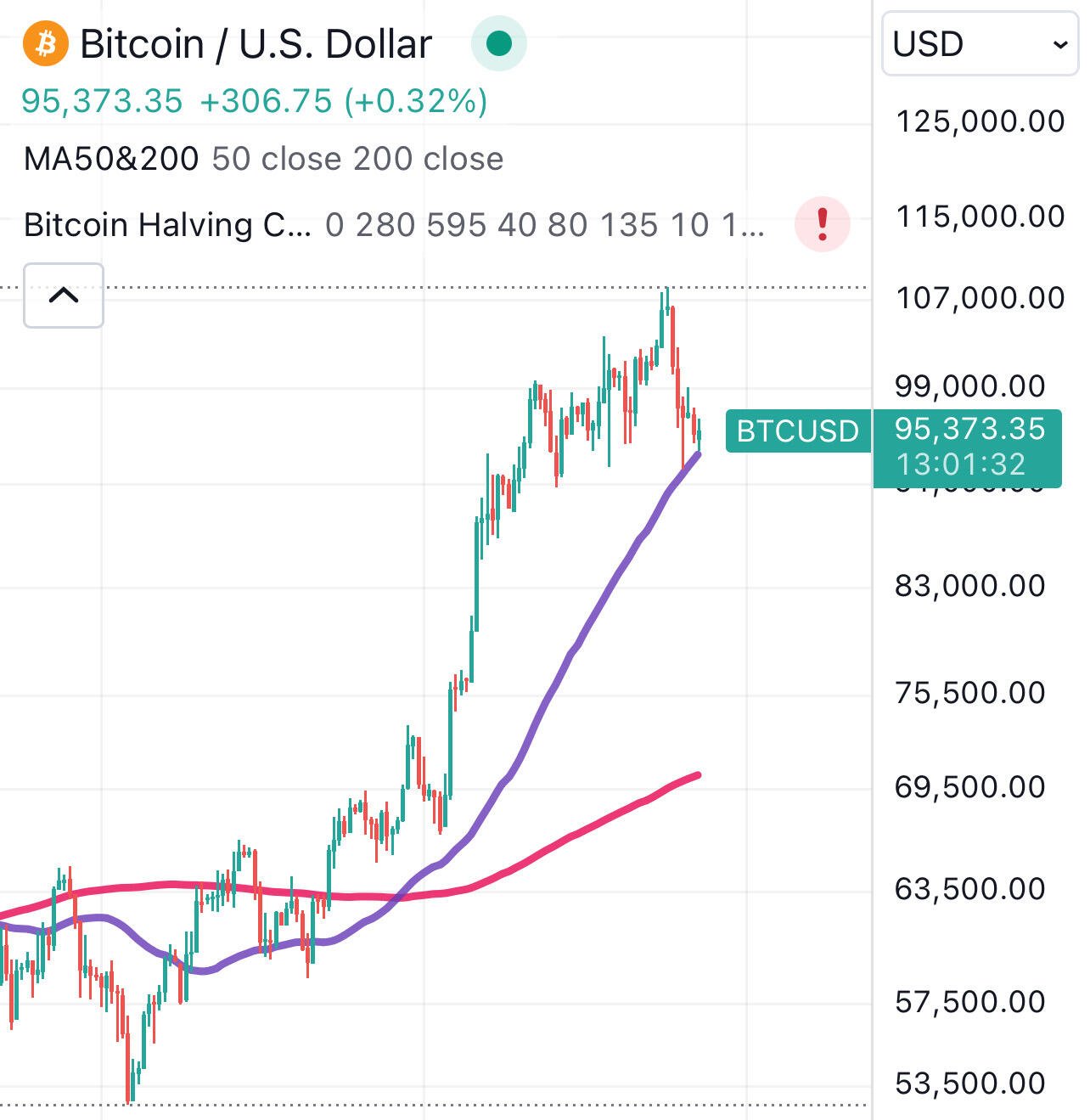 #Bitcoin just touched the 100 daily…