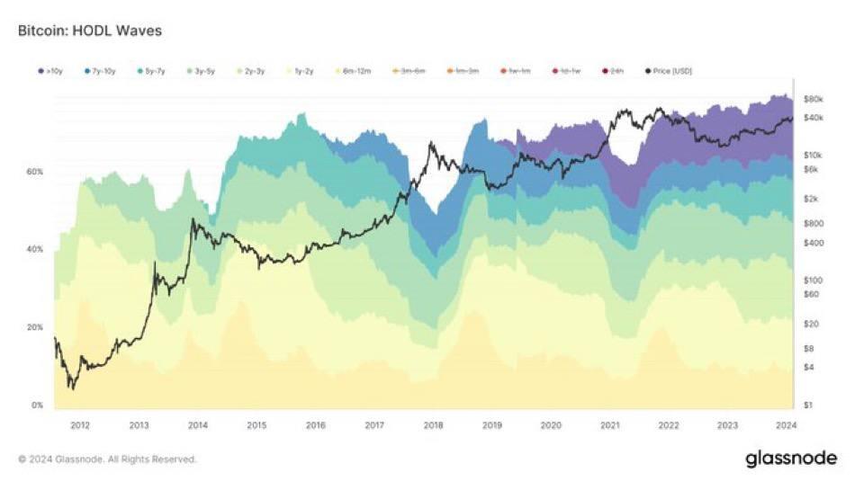 79.26% of #Bitcoin haven't…