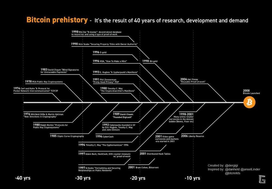 #Bitcoin was not a random creation.