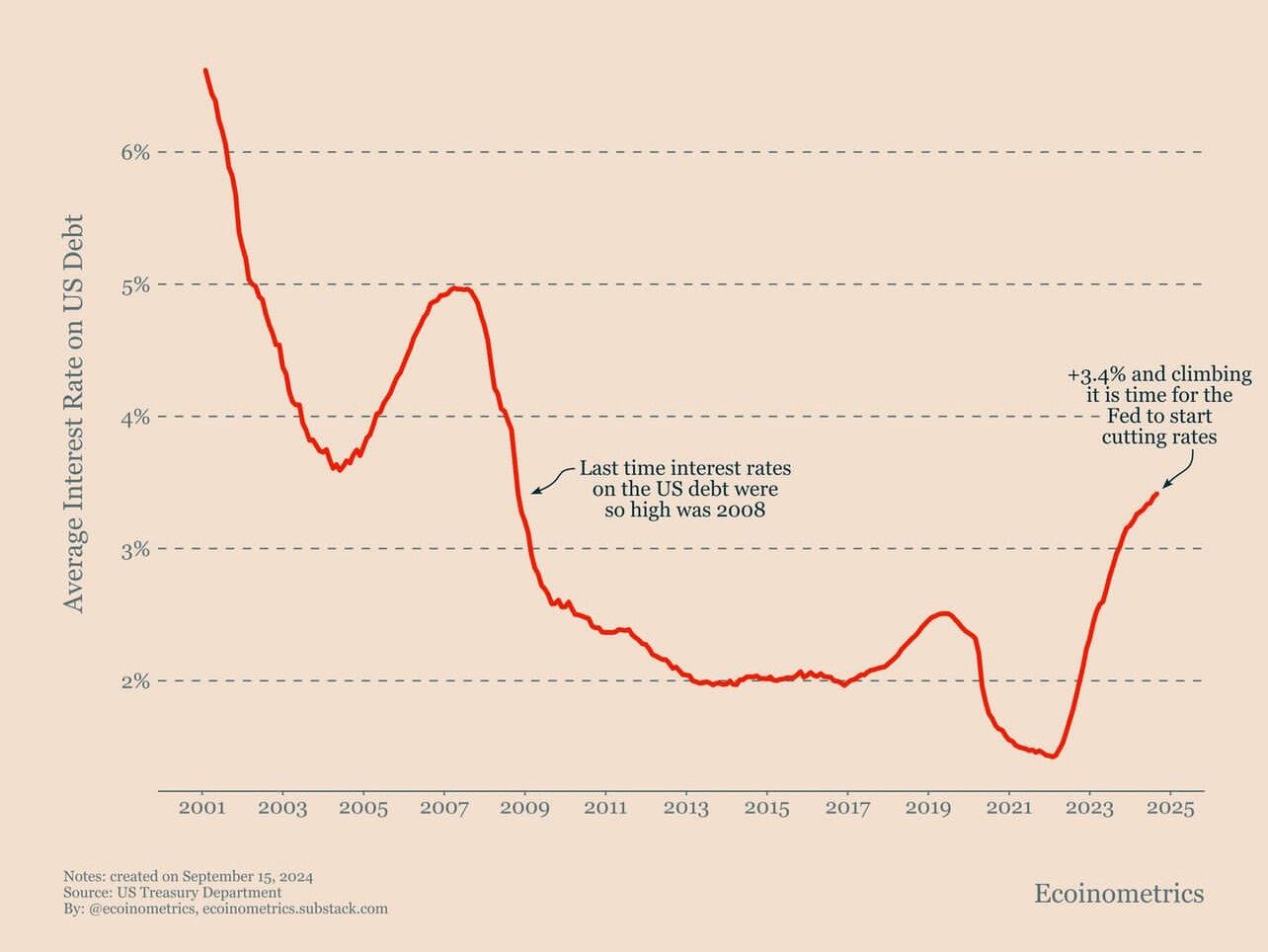 BREAKING: The average interest rate on…