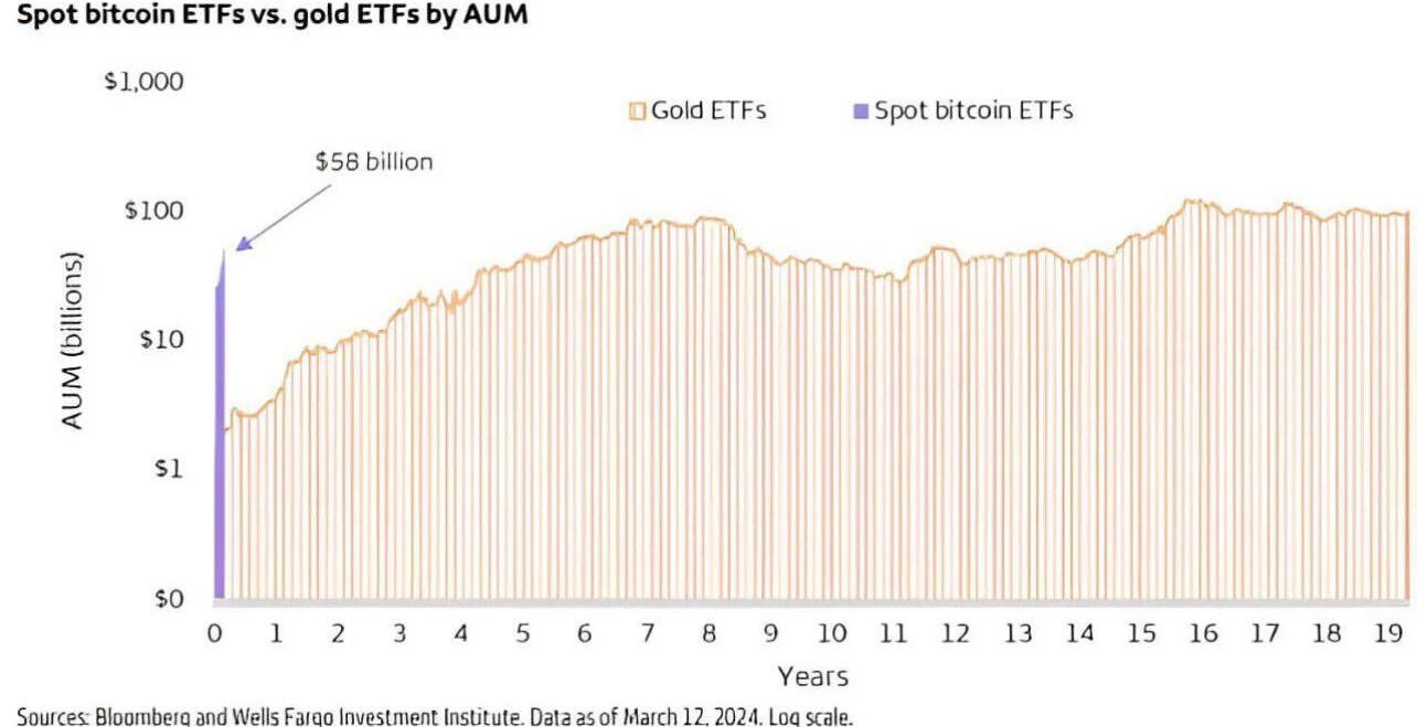 It took #Gold ETFs 5 years…