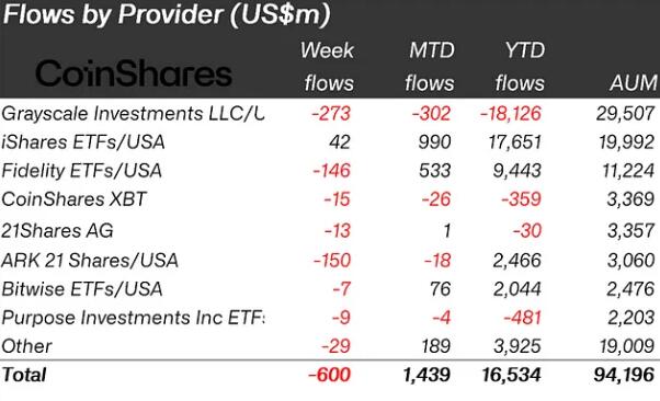 Last week, Bitcoin funds experienced approximately…