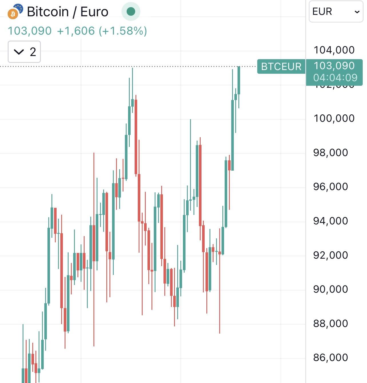 BREAKING: #Bitcoin just reached a new…