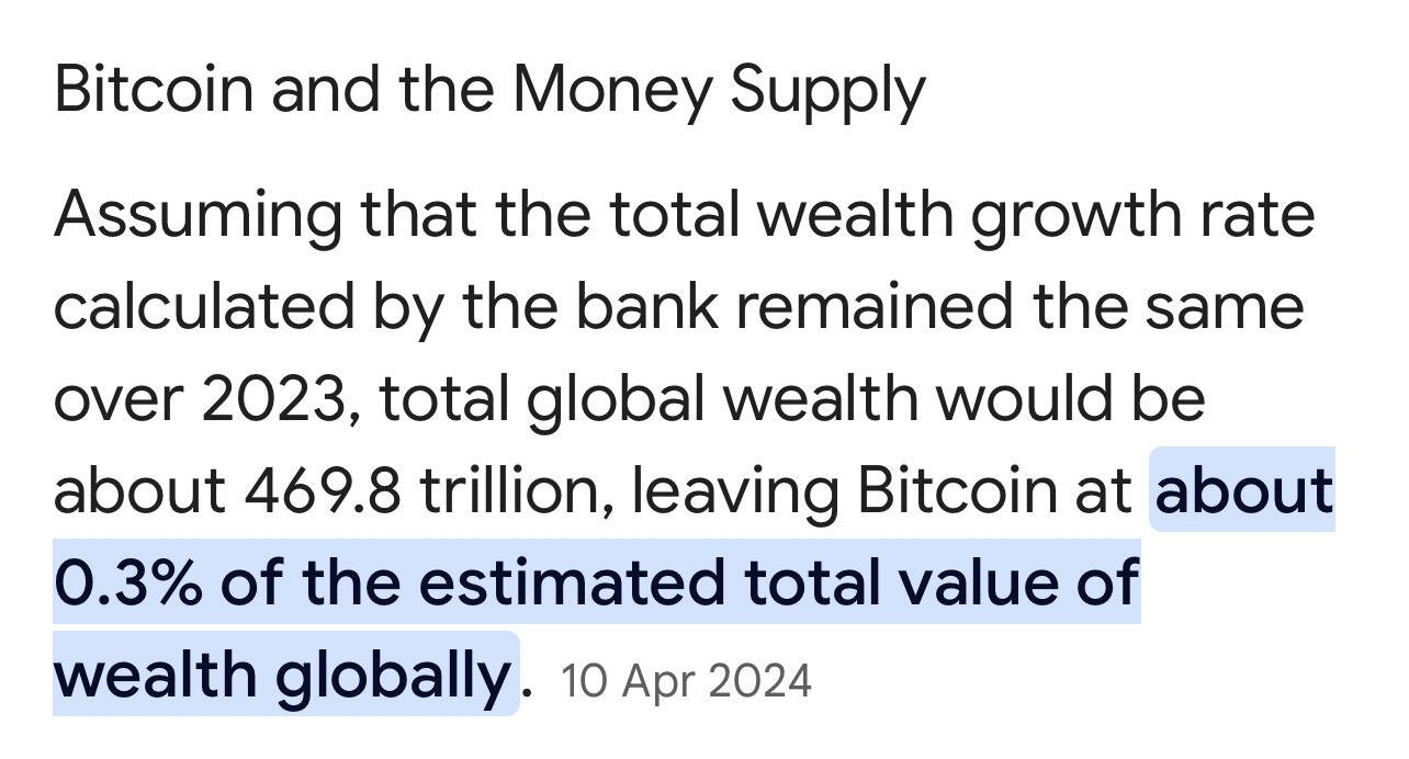 #Bitcoin barely captured ~0.3% of…