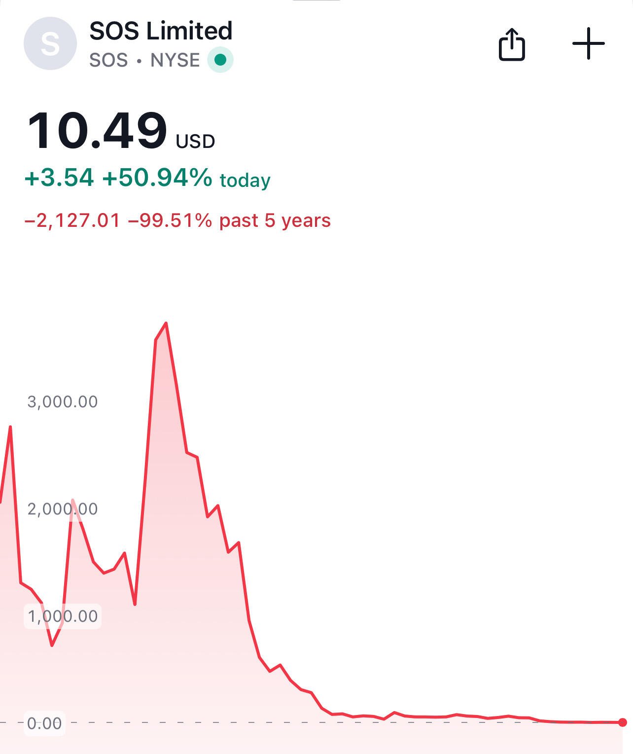 BREAKING: $SOS just announced a $50M…