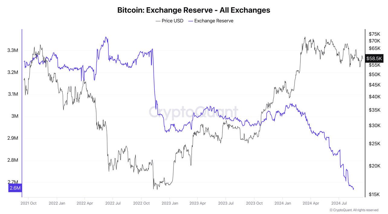 BREAKING: #Bitcoin on exchanges hit a…