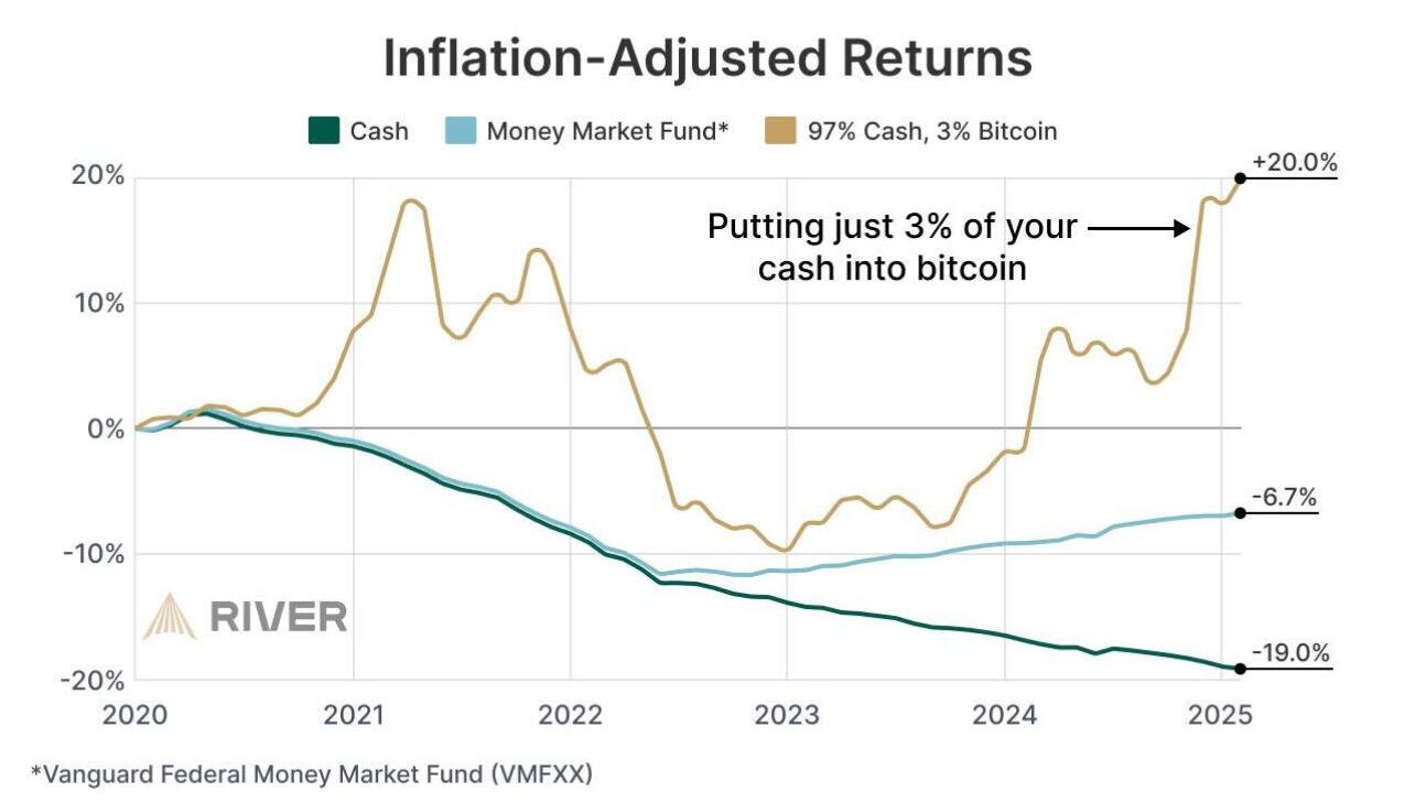 Cash is trash. #Bitcoin is king.…