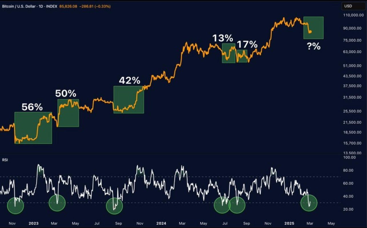 Every single time #Bitcoin’s RSI…